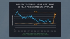 High Interest Rates Hamper U.S. Housing Market 