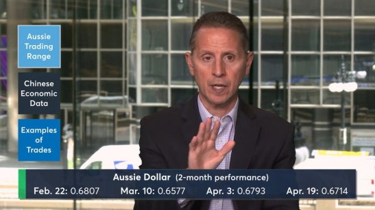 Aussie Dollar Trades in a Sideways Channel