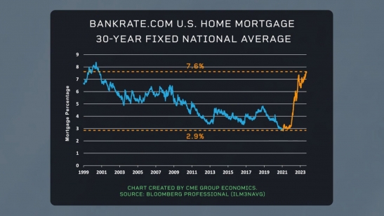 High Interest Rates Hamper U.S. Housing...